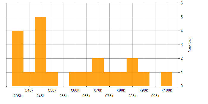 Salary histogram for NFS in the UK