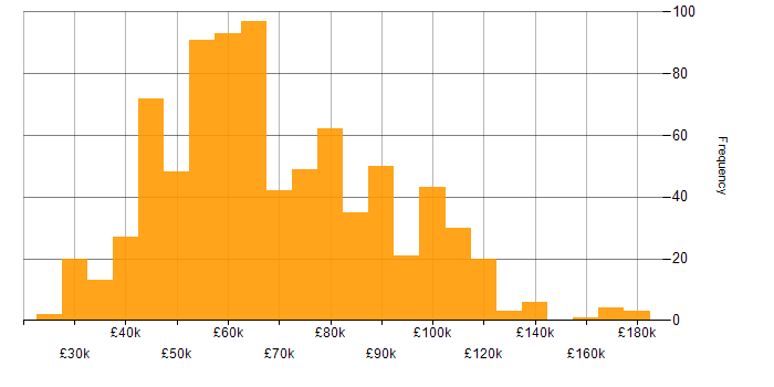 Salary histogram for NoSQL in the UK