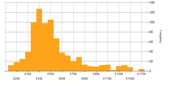 Salary histogram for OO in the UK