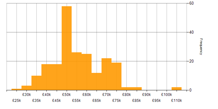 Salary histogram for Operational Technology in the UK