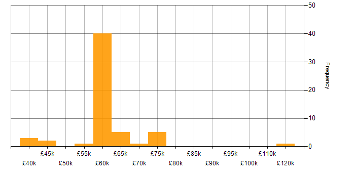 Salary histogram for Optimizely in the UK