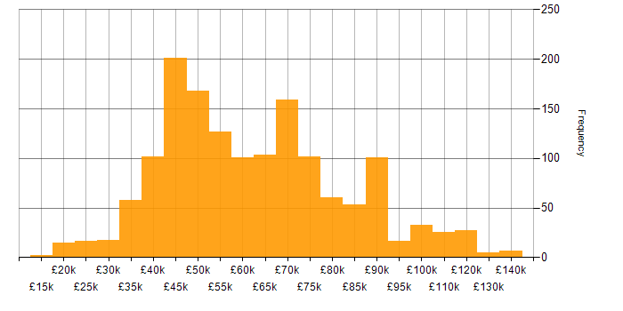 Salary histogram for Oracle in the UK