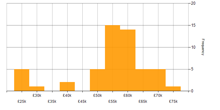 Salary histogram for Oracle APEX in the UK