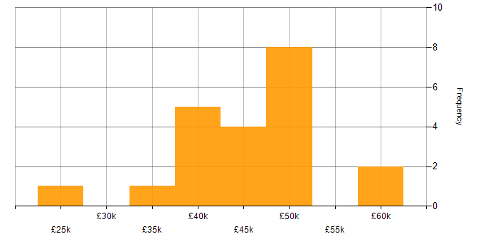 Salary histogram for OrCAD in the UK