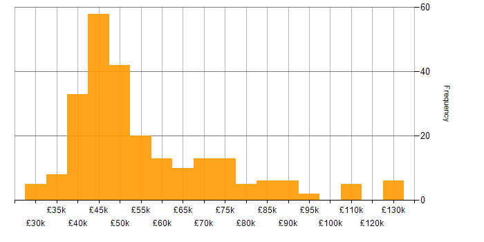 Salary histogram for OSPF in the UK