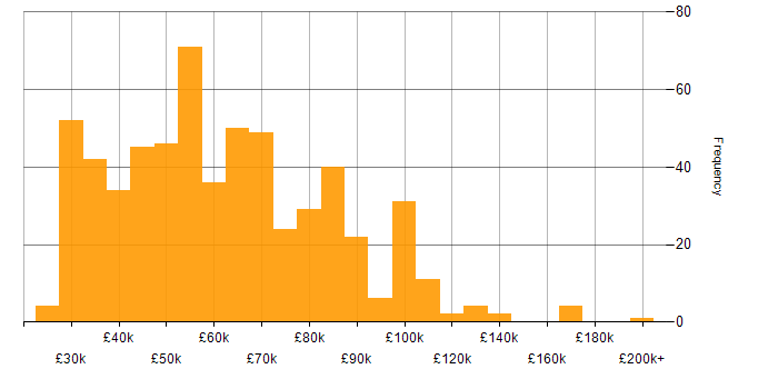 Salary histogram for People Management in the UK