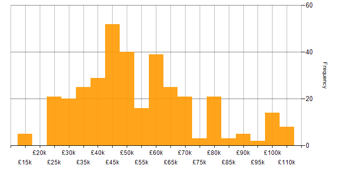Salary histogram for Pharmaceutical in the UK
