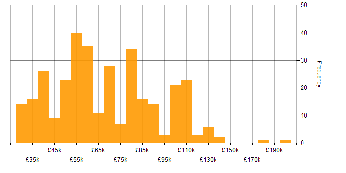 Salary histogram for PhD in the UK