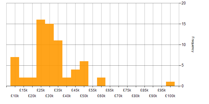 Salary histogram for Photography in the UK
