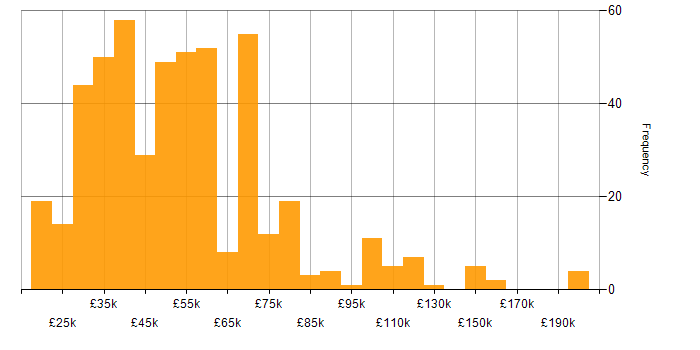 Salary histogram for Physics in the UK