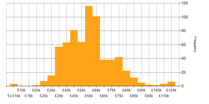Salary histogram for Power Automate in the UK