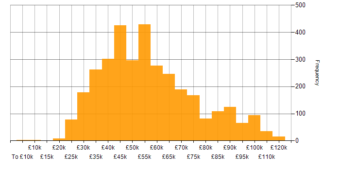 Salary histogram for Power Platform in England