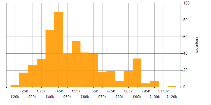 Salary histogram for Power Platform in the South East