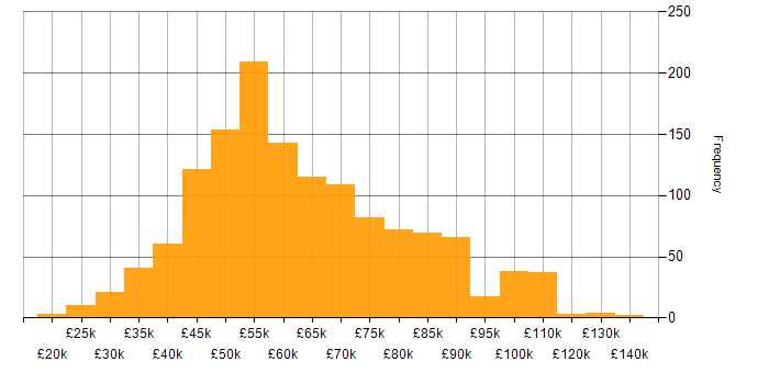 Salary histogram for Product Ownership in the UK