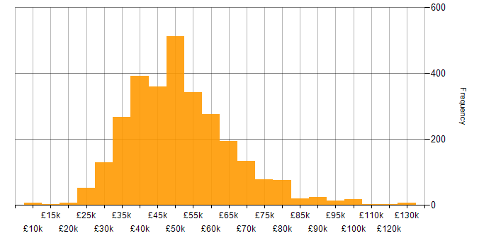 Salary histogram for Project Manager in the UK