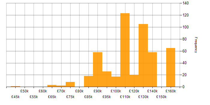 Salary histogram for Protocol Buffers in the UK