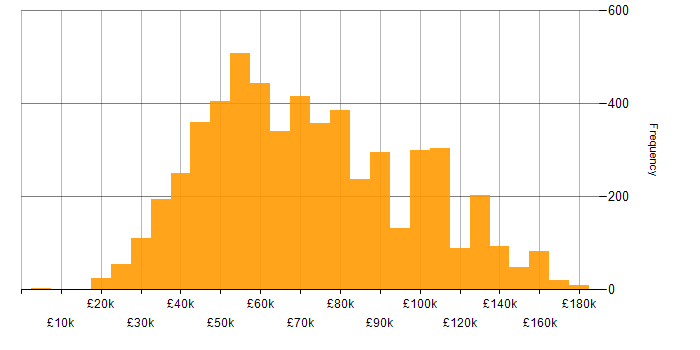 Salary histogram for Python in England