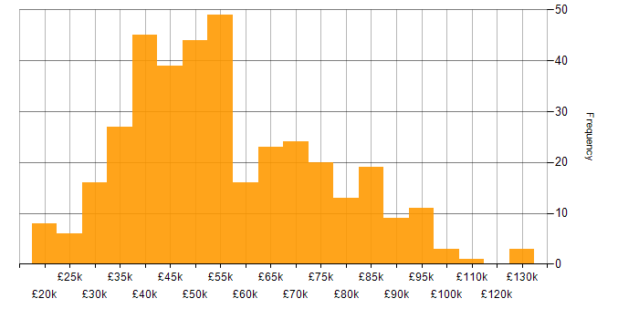 Salary histogram for Python in the Midlands
