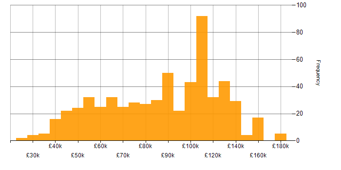 Salary histogram for Python Engineer in the UK