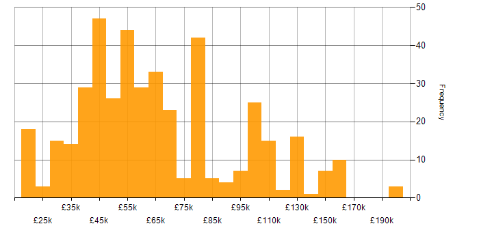 Salary histogram for R in the UK