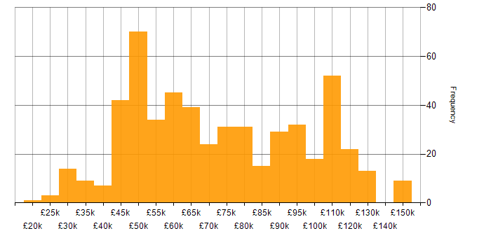 Salary histogram for React Developer in the UK