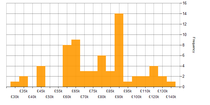 Salary histogram for Reference Data in the UK
