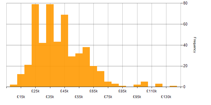 Salary histogram for Retail in the Midlands