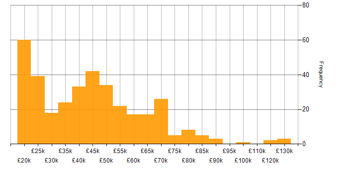 Salary histogram for Retail in the North West