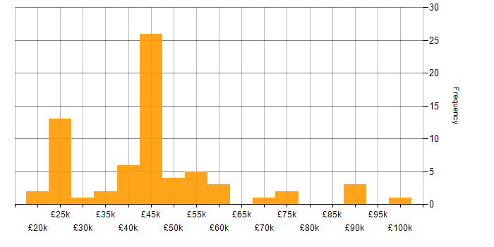 Salary histogram for Retail in Scotland