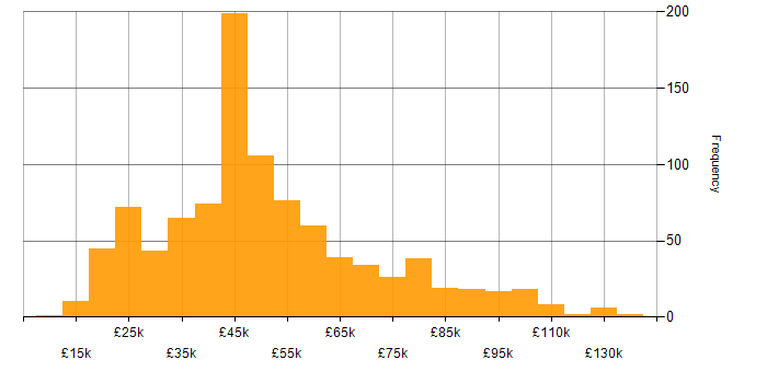 Retail salary histogram for jobs with a WFH option