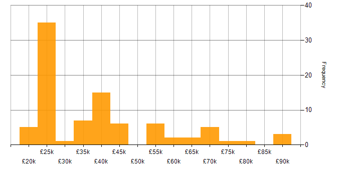 Salary histogram for Salesforce CRM in the UK