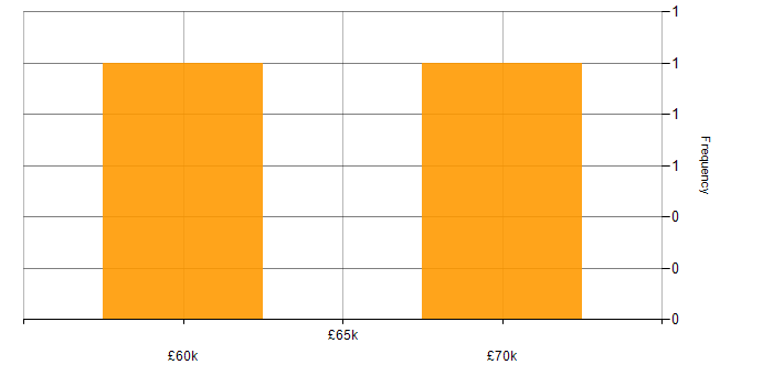 Salary histogram for SAP CRM in the UK