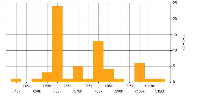 Salary histogram for SAP FI/CO in the UK