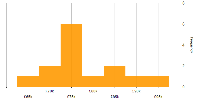 Salary histogram for SAP SD in the UK