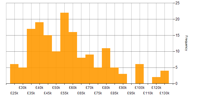 Salary histogram for SAS in the UK