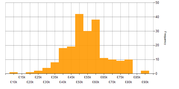 Salary histogram for SC Cleared in the North West