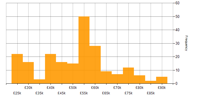 Salary histogram for SC Cleared in the West Midlands