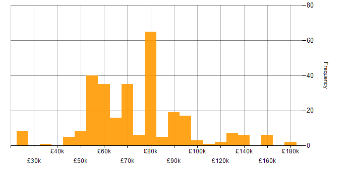 Salary histogram for Scala in the UK
