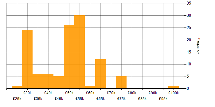 Salary histogram for SCOM in the UK