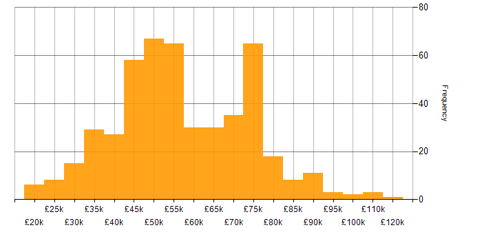Salary histogram for SD-WAN in the UK