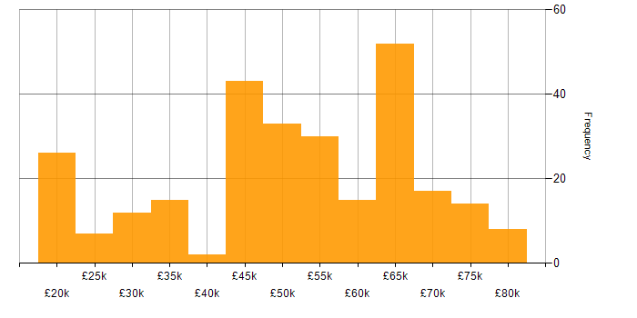 Salary histogram for Security Cleared in the East of England