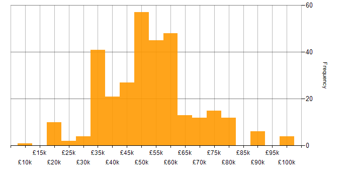 Salary histogram for Security Cleared in the North West