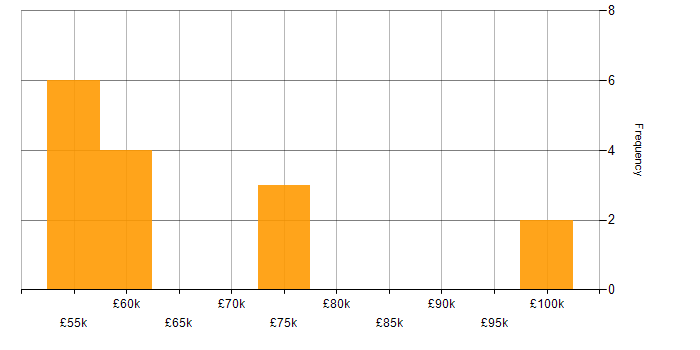 Salary histogram for Security Cleared in Northern Ireland