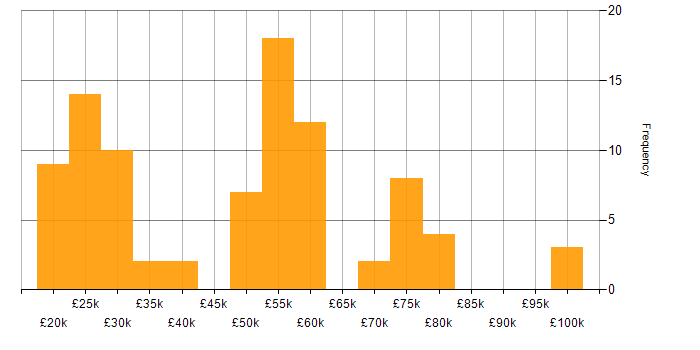 Salary histogram for Security Cleared in Scotland