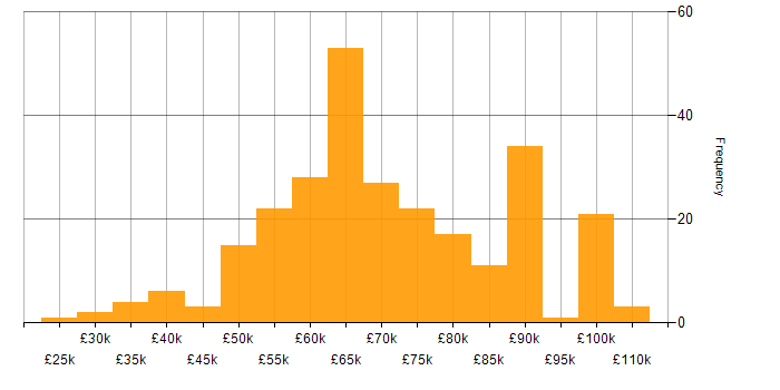Salary histogram for Security Consultant in the UK