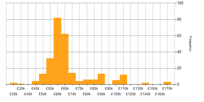 Salary histogram for Senior C# Developer in the UK