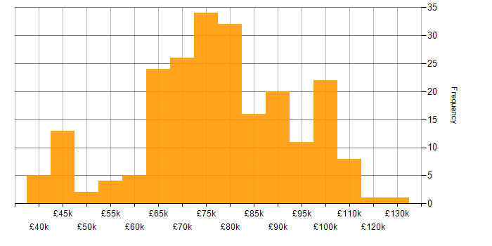 Salary histogram for Senior DevOps in the UK