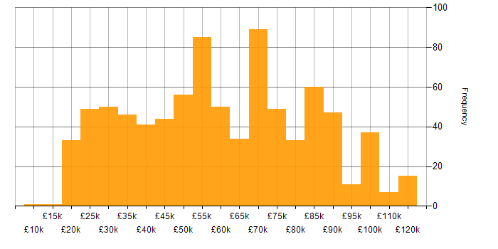 Salary histogram for ServiceNow in the UK