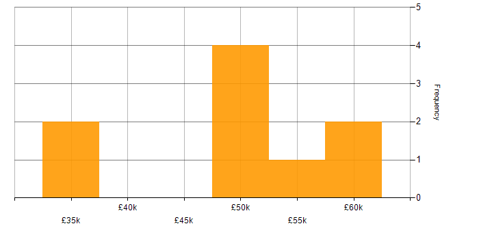 Salary histogram for SharePoint Server in the UK