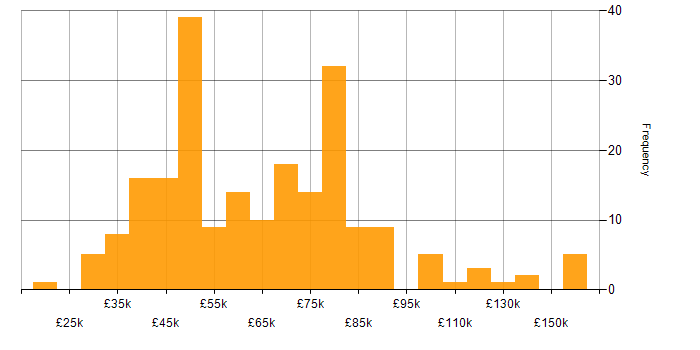 Salary histogram for Shell Script in the UK